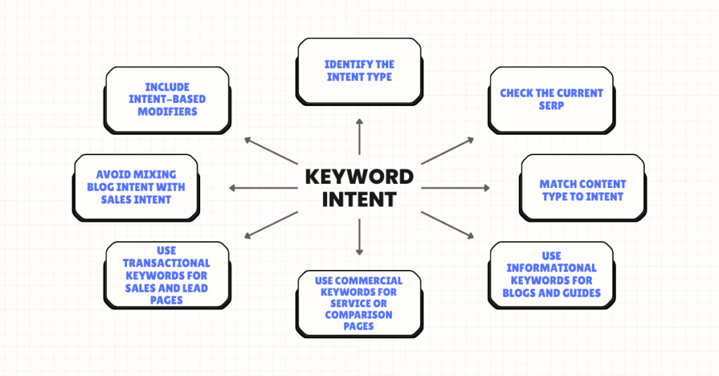 Keyword Intent