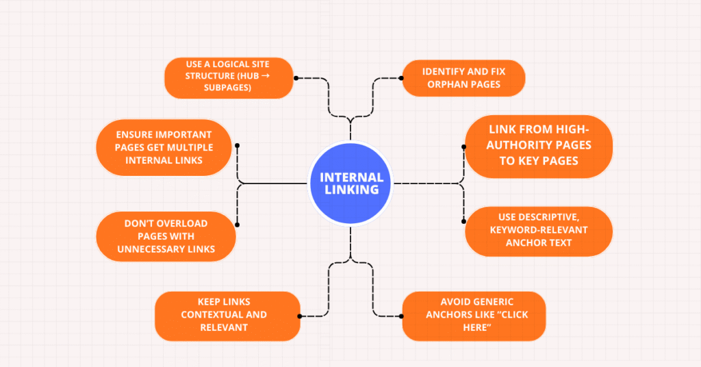 internal linking